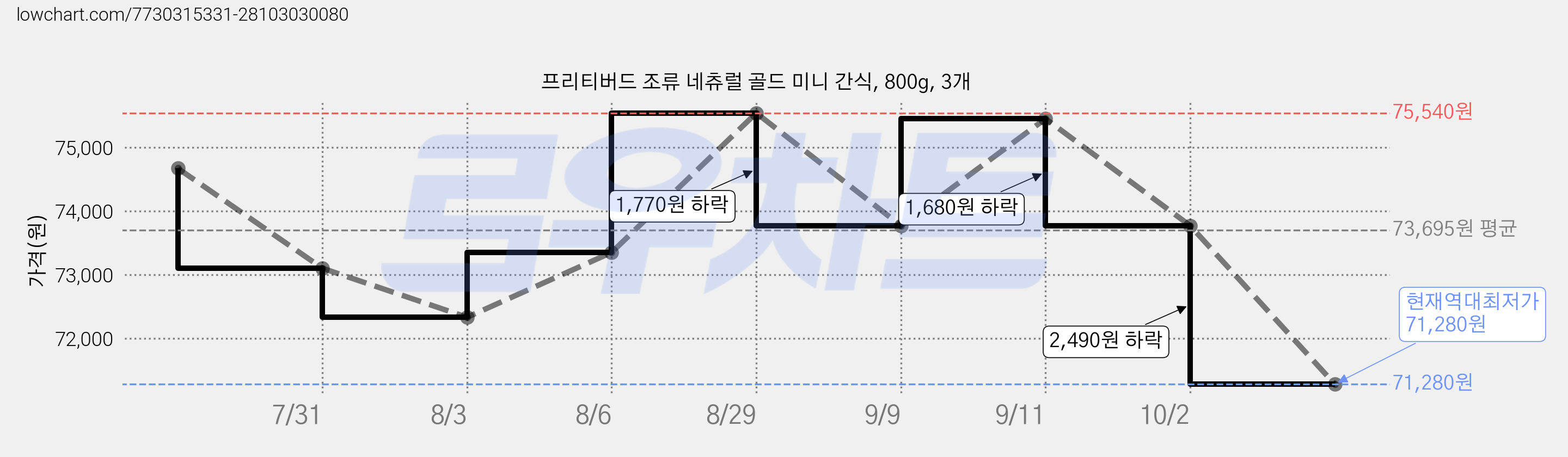 프리티버드 조류 네츄럴 골드 미니 간식, 800g, 3개 가격 변동 차트, 현재가 71,280원, 역대최저가