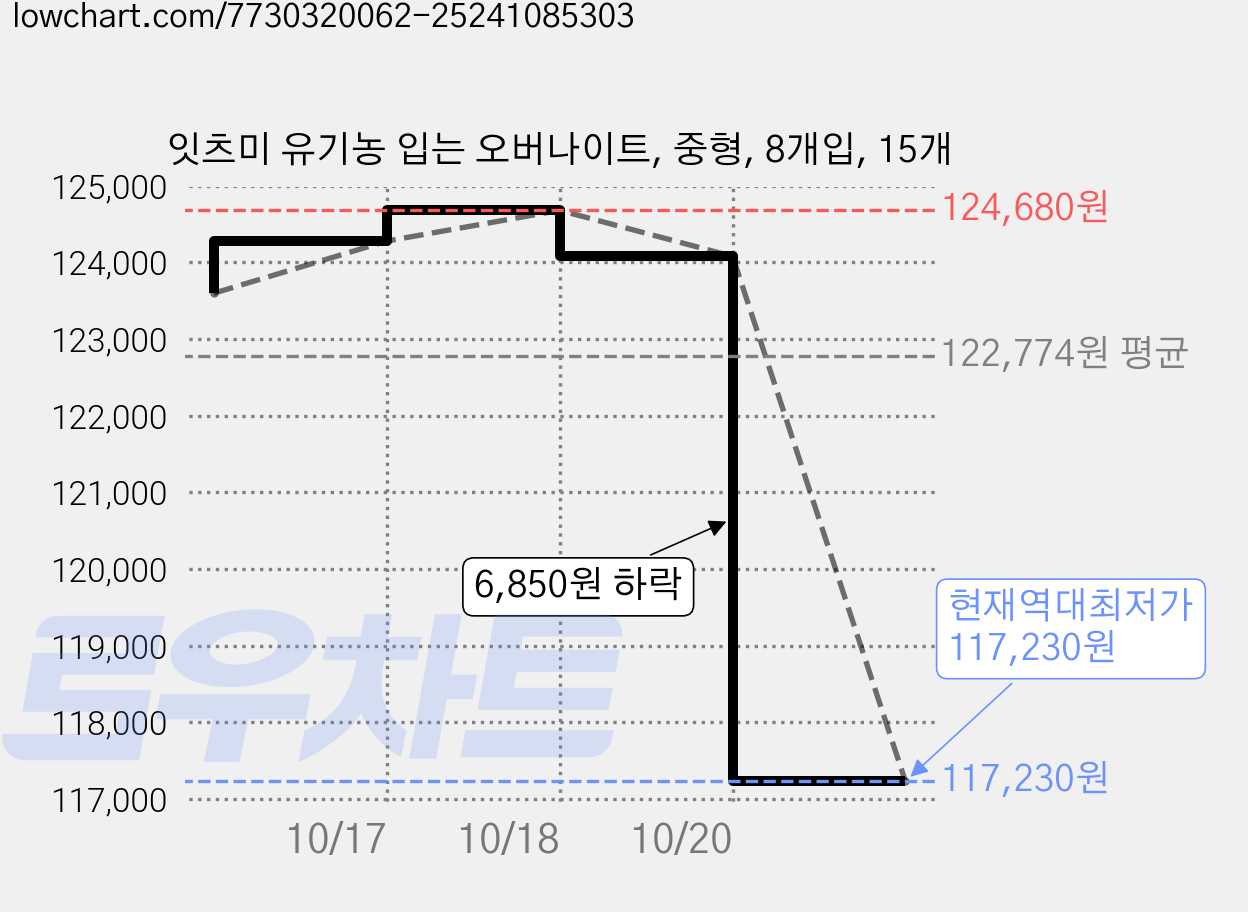 잇츠미 유기농 입는 오버나이트, 중형, 8개입, 15개 가격 변동 차트, 현재가 117,230원, 역대최저가