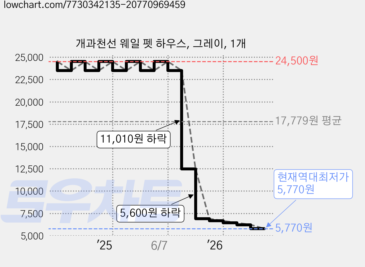개과천선 웨일 펫 하우스, 그레이, 1개 가격 변동 차트, 현재가 5,770원, 역대최저가