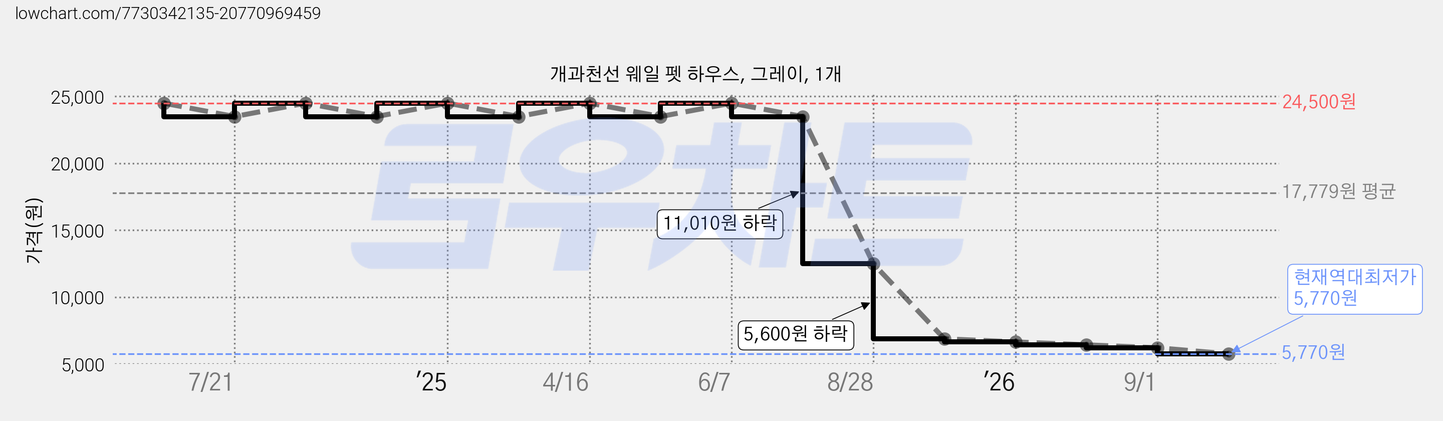 개과천선 웨일 펫 하우스, 그레이, 1개 가격 변동 차트, 현재가 5,770원, 역대최저가