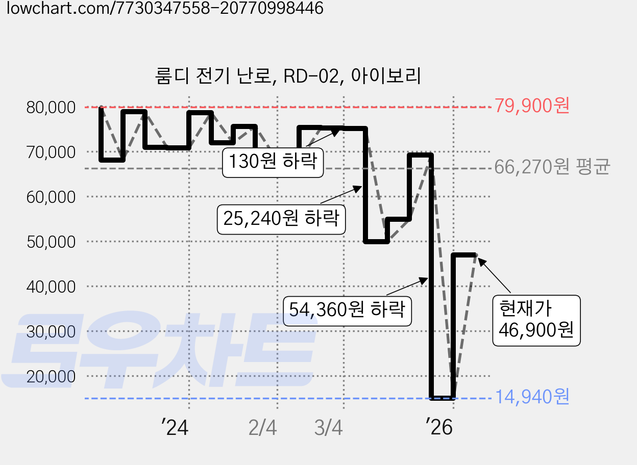 룸디 전기 난로, RD-02, 아이보리 가격 변동 차트, 현재가 46,900원, 관측 최저가 14,940원