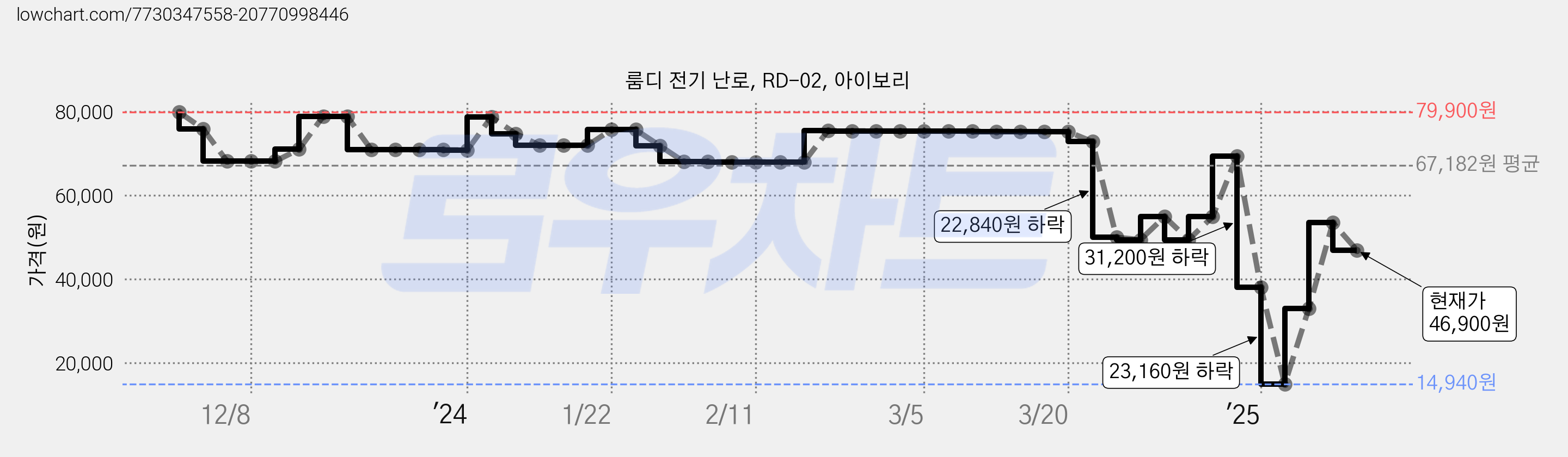 룸디 전기 난로, RD-02, 아이보리 가격 변동 차트, 현재가 46,900원, 관측 최저가 14,940원