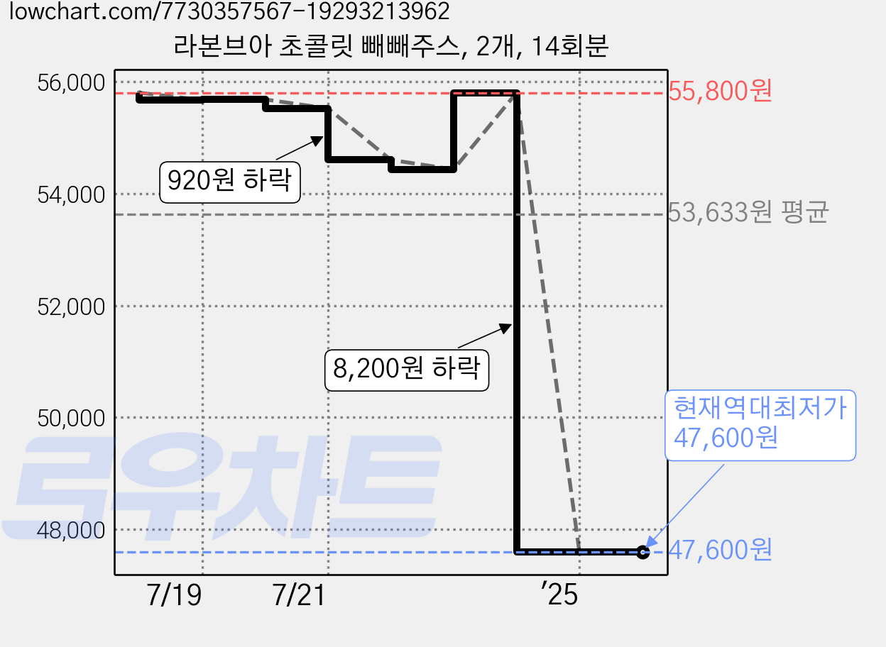 라본브아 초콜릿 빼빼주스, 2개, 14회분 가격 변동 차트, 현재가 47,600원, 역대최저가