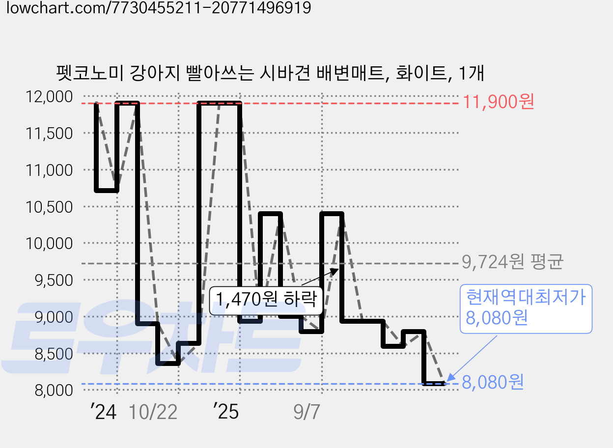 펫코노미 강아지 빨아쓰는 시바견 배변매트, 화이트, 1개 가격 변동 차트, 현재가 8,080원, 역대최저가