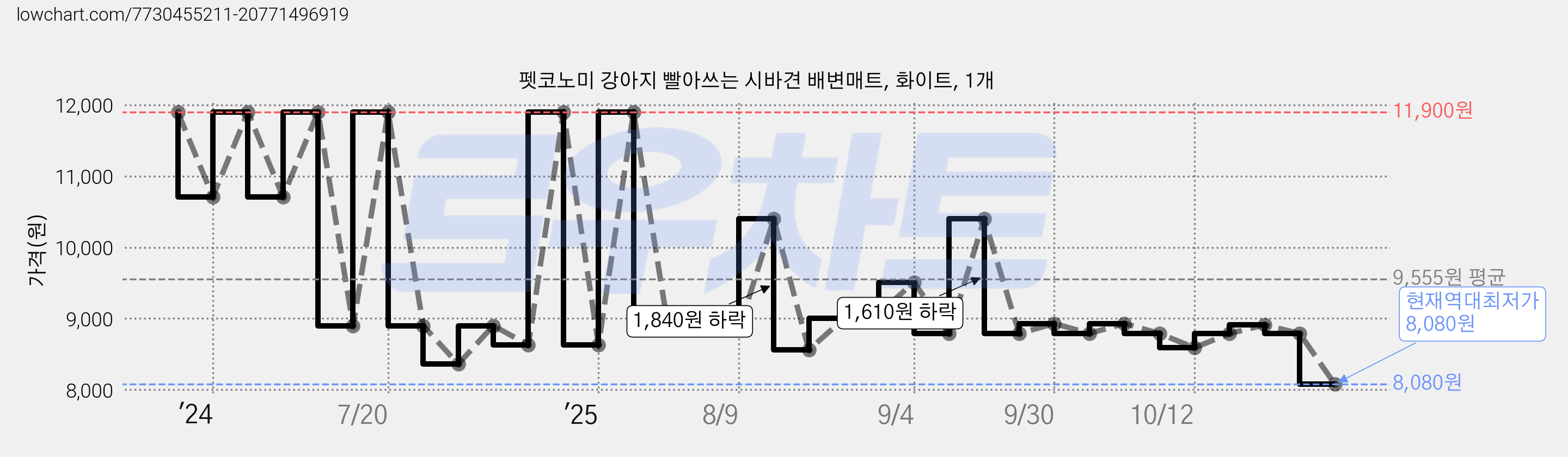 펫코노미 강아지 빨아쓰는 시바견 배변매트, 화이트, 1개 가격 변동 차트, 현재가 8,080원, 역대최저가