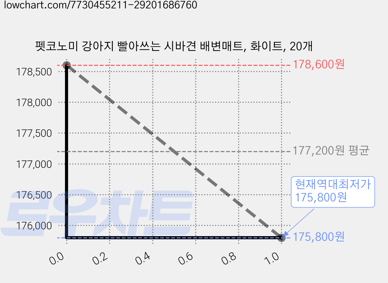 펫코노미 강아지 빨아쓰는 시바견 배변매트, 화이트, 20개 가격 변동 차트, 현재가 175,800원, 역대최저가