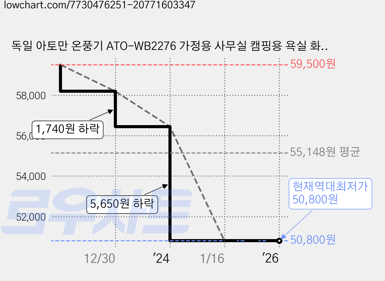 독일 아토만 온풍기 ATO-WB2276 가정용 사무실 캠핑용 욕실 화장실 히터 난방기 전기히터 -인증 가격 변동 차트, 현재가 50,800원, 역대최저가