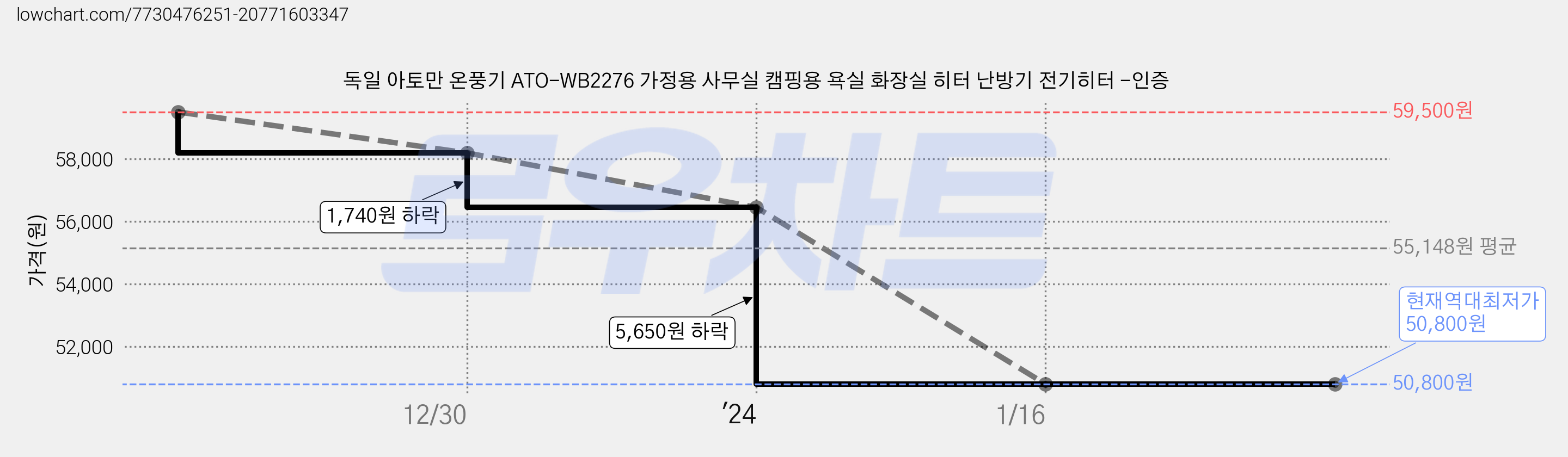 독일 아토만 온풍기 ATO-WB2276 가정용 사무실 캠핑용 욕실 화장실 히터 난방기 전기히터 -인증 가격 변동 차트, 현재가 50,800원, 역대최저가