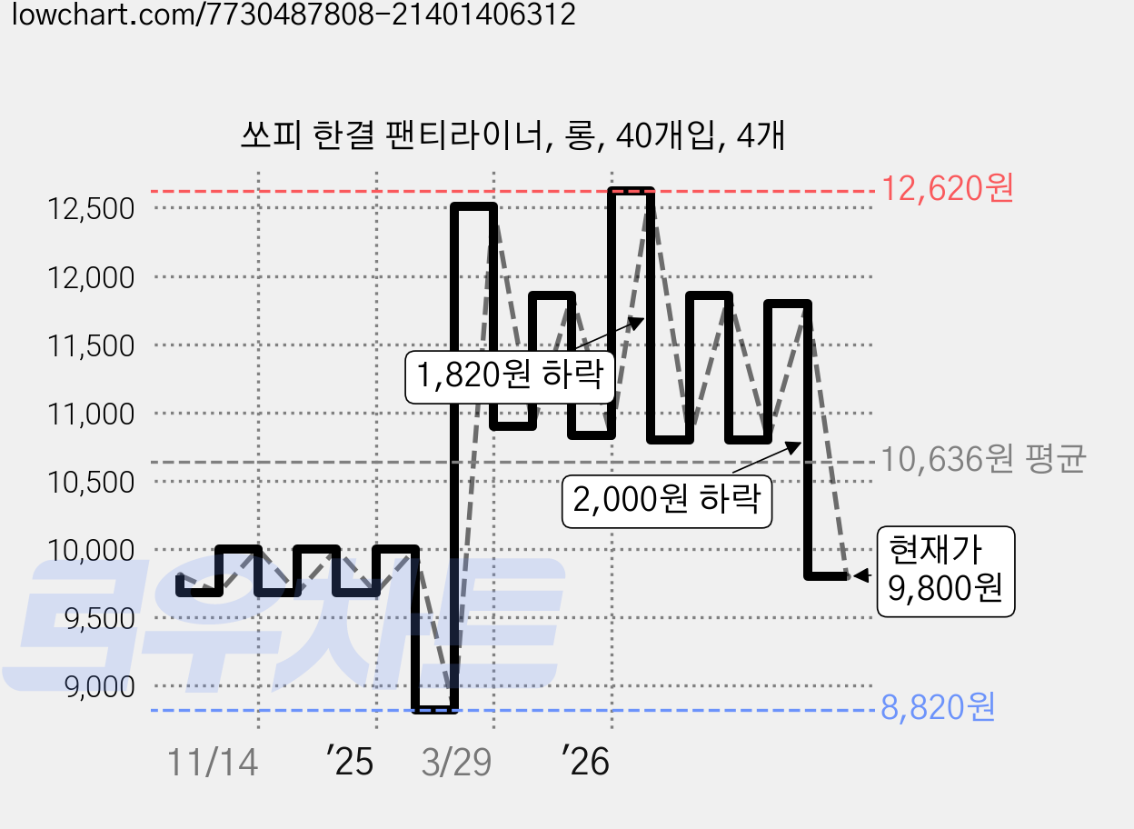 쏘피 한결 팬티라이너, 롱, 40개입, 4개 가격 변동 차트, 현재가 9,800원, 관측 최저가 8,800원