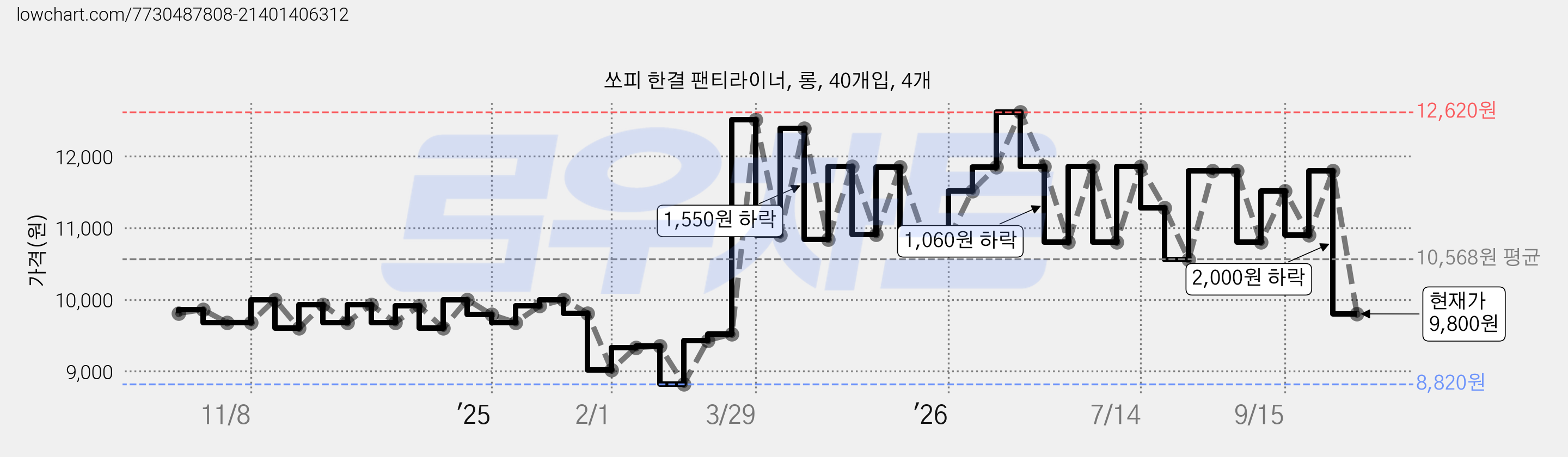 쏘피 한결 팬티라이너, 롱, 40개입, 4개 가격 변동 차트, 현재가 9,800원, 관측 최저가 8,800원