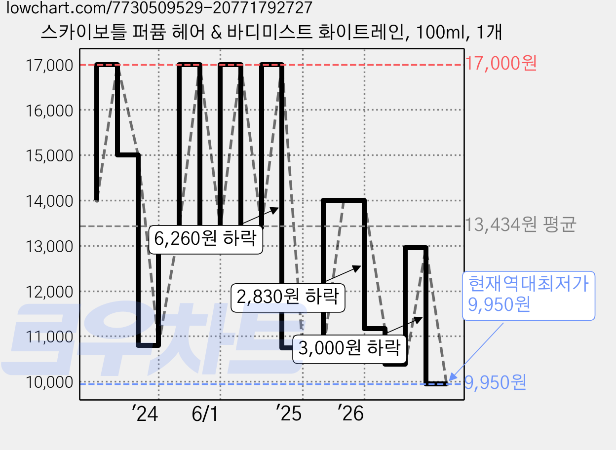 스카이보틀 퍼퓸 헤어 & 바디미스트 화이트레인, 100ml, 1개 가격 변동 차트, 현재가 9,950원, 역대최저가