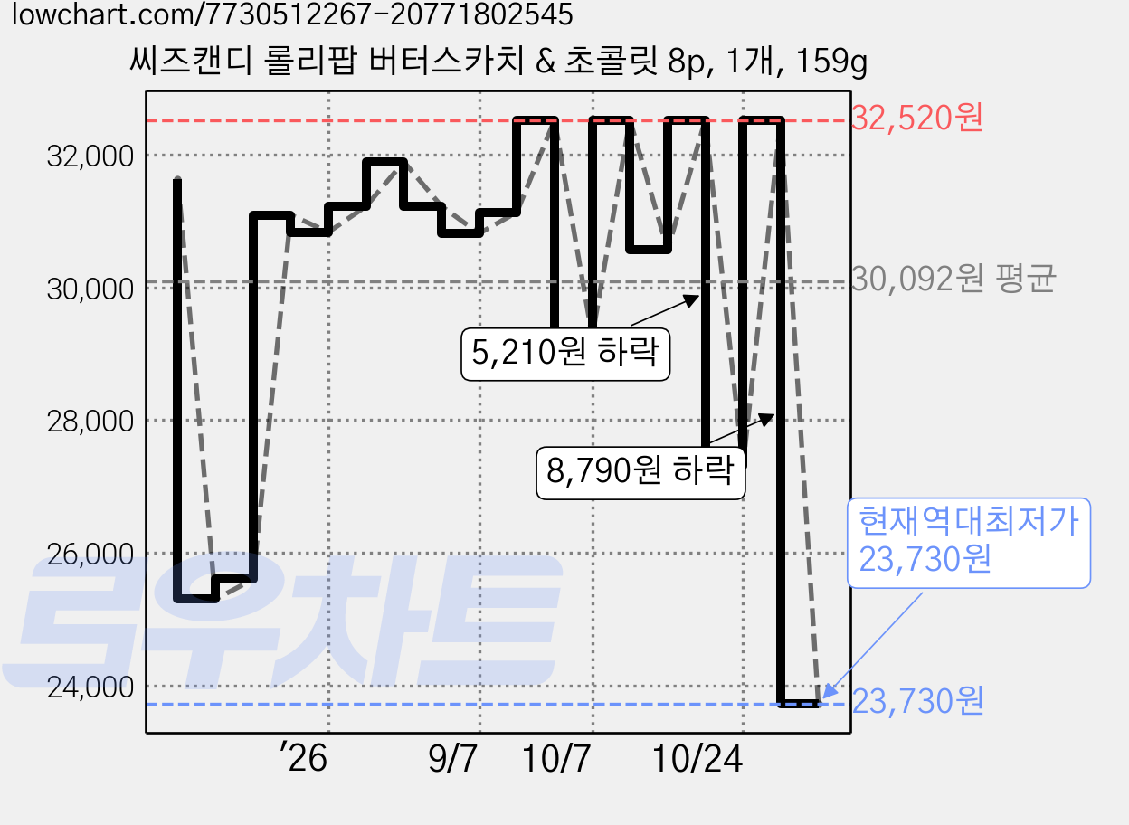 씨즈캔디 롤리팝 버터스카치 & 초콜릿 8p, 1개, 159g 가격 변동 차트, 현재가 23,730원, 역대최저가