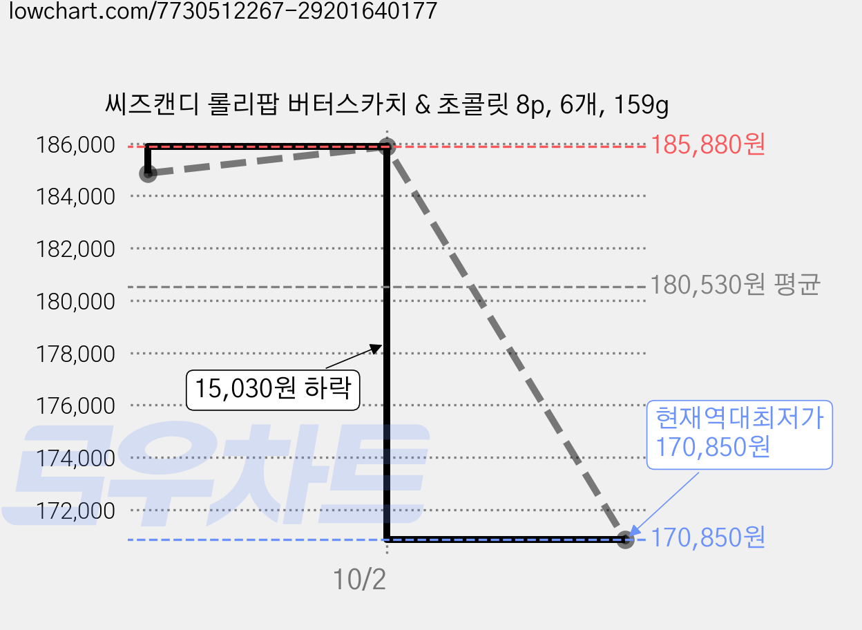 씨즈캔디 롤리팝 버터스카치 & 초콜릿 8p, 6개, 159g 가격 변동 차트, 현재가 170,850원, 역대최저가