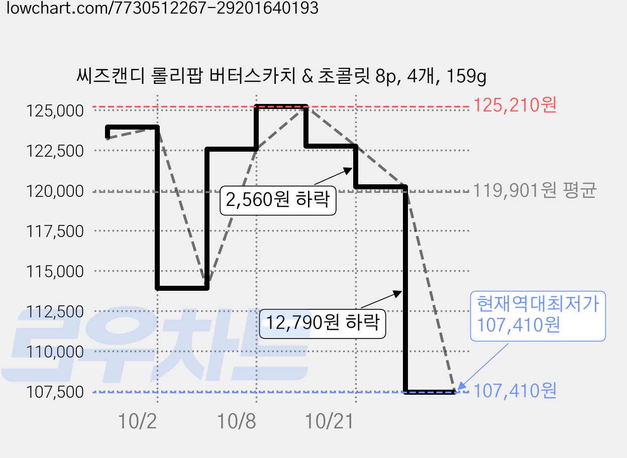 씨즈캔디 롤리팝 버터스카치 & 초콜릿 8p, 4개, 159g 가격 변동 차트, 현재가 107,410원, 역대최저가