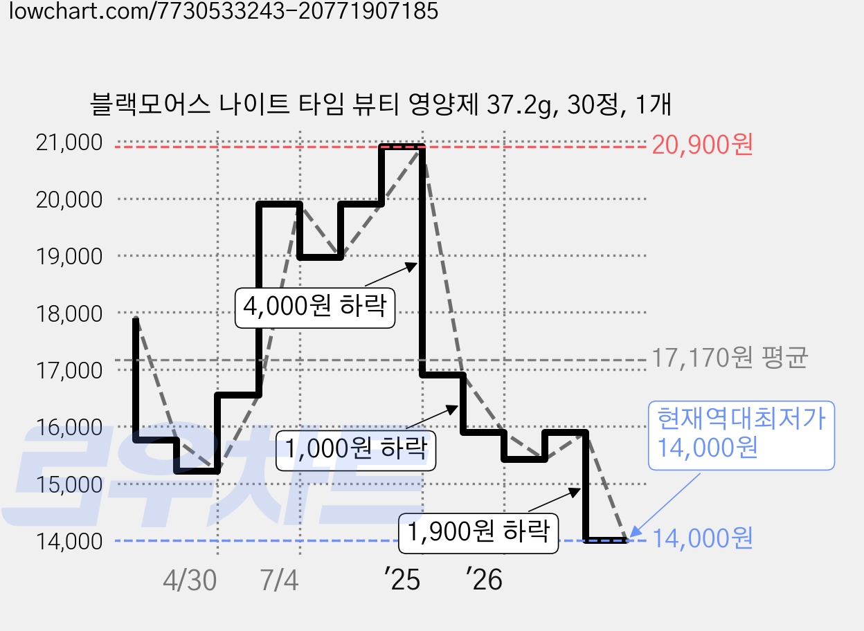 블랙모어스 나이트 타임 뷰티 영양제 37.2g, 30정, 1개 가격 변동 차트, 현재가 14,000원, 역대최저가