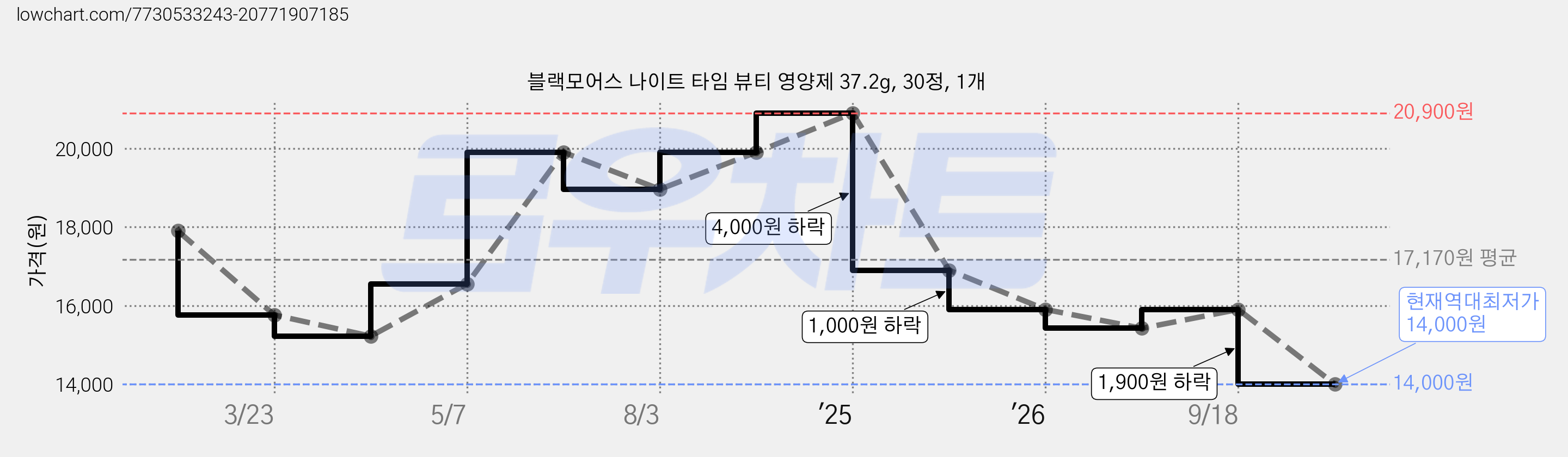 블랙모어스 나이트 타임 뷰티 영양제 37.2g, 30정, 1개 가격 변동 차트, 현재가 14,000원, 역대최저가