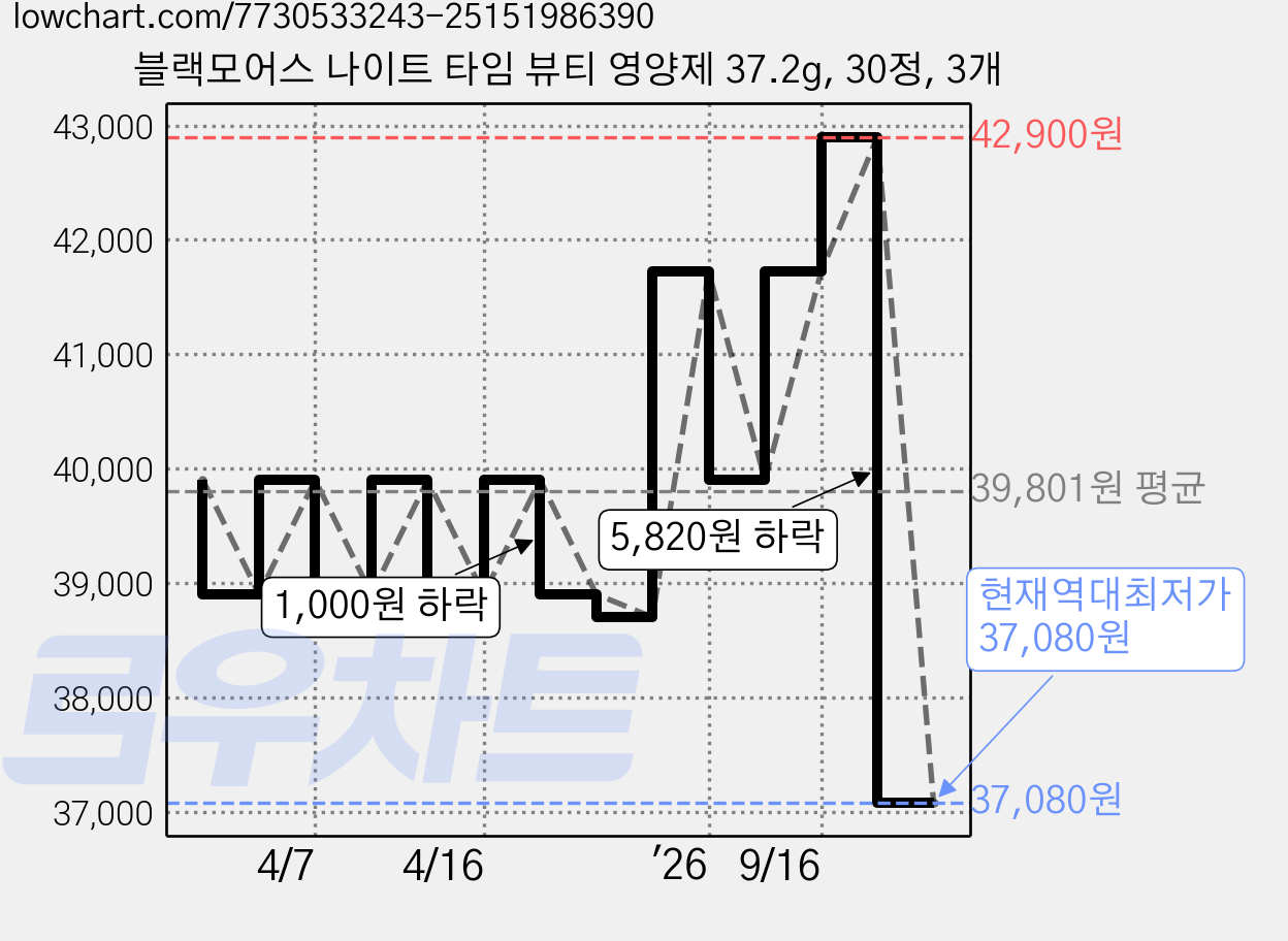 블랙모어스 나이트 타임 뷰티 영양제 37.2g, 30정, 3개 가격 변동 차트, 현재가 37,080원, 역대최저가