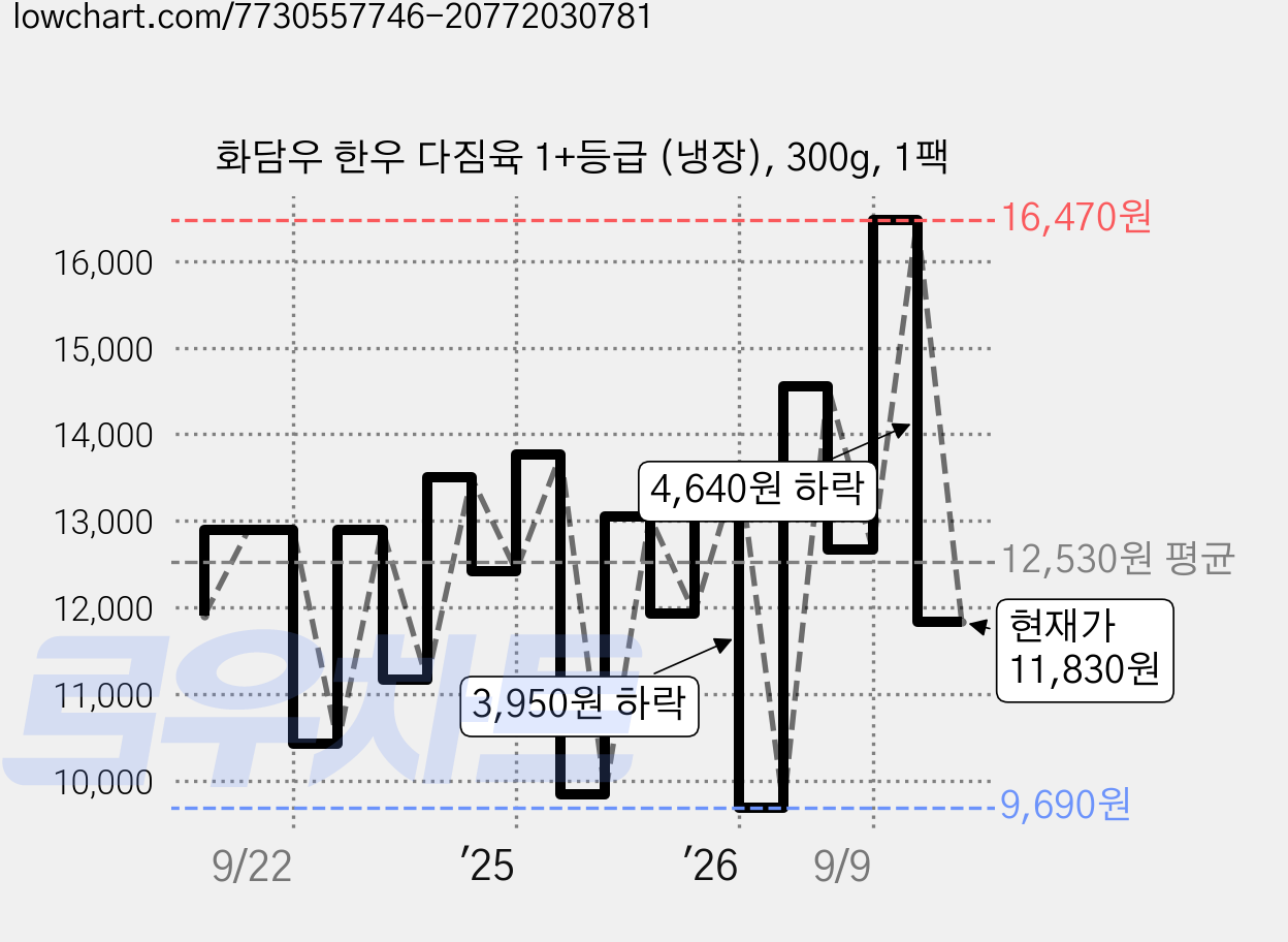 화담우 한우 다짐육 1+등급 (냉장), 300g, 1팩 가격 변동 차트, 현재가 11,830원, 관측 최저가 9,690원