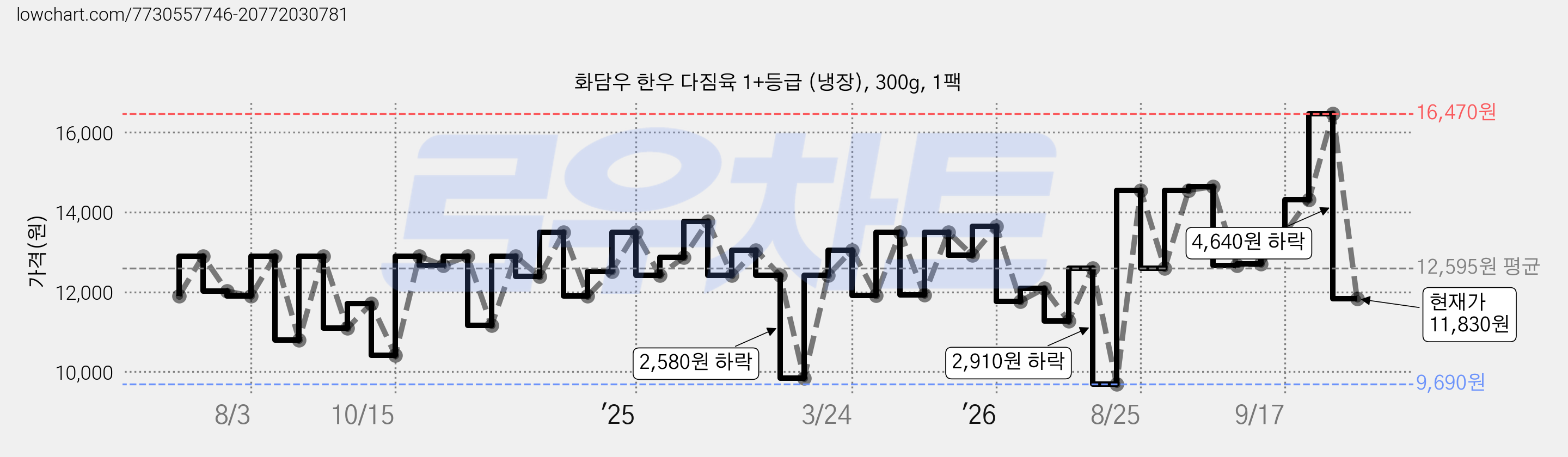 화담우 한우 다짐육 1+등급 (냉장), 300g, 1팩 가격 변동 차트, 현재가 11,830원, 관측 최저가 9,690원