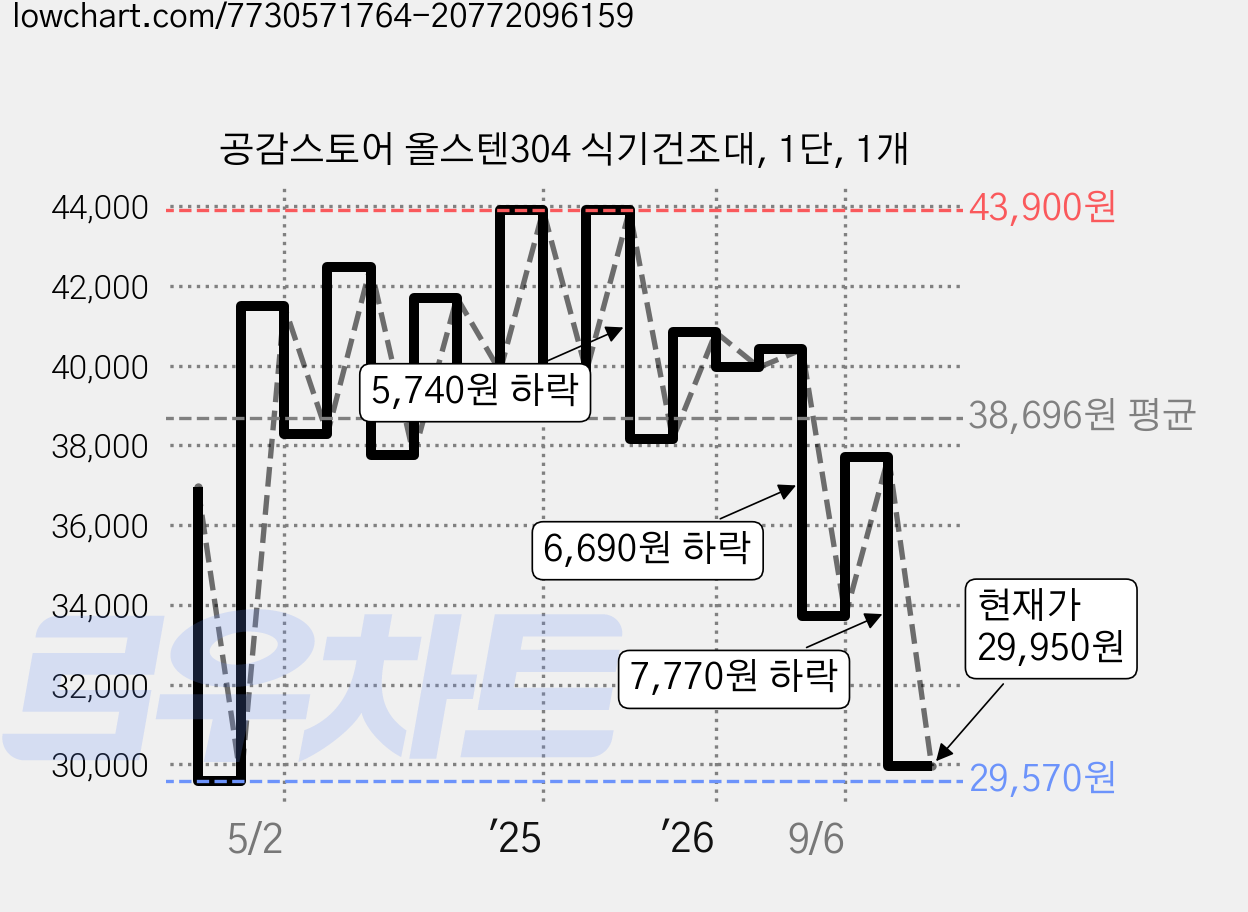 공감스토어 올스텐304 식기건조대, 1단, 1개 가격 변동 차트, 현재가 29,950원, 관측 최저가 29,570원