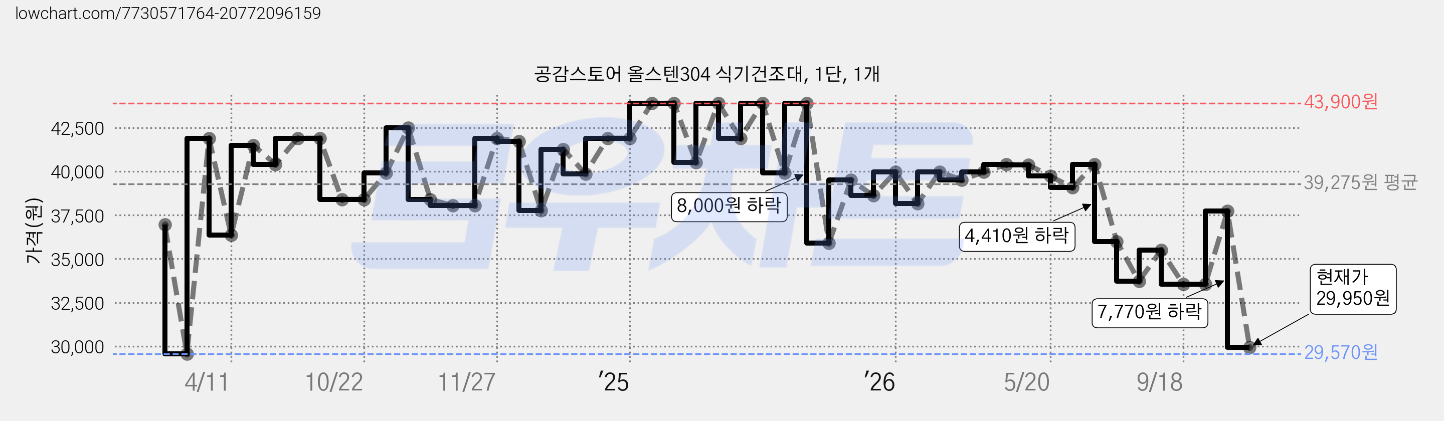 공감스토어 올스텐304 식기건조대, 1단, 1개 가격 변동 차트, 현재가 29,950원, 관측 최저가 29,570원