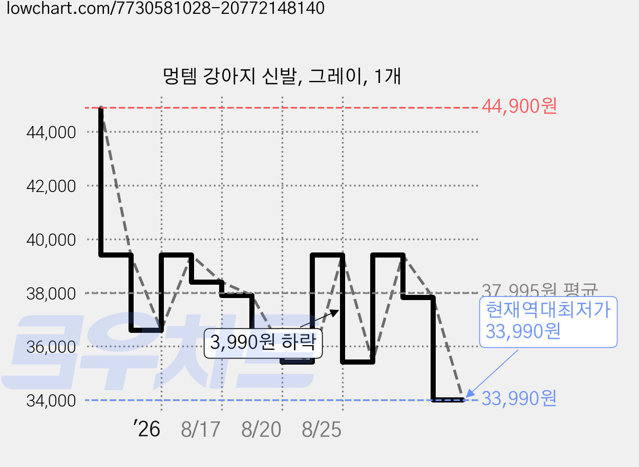 멍템 강아지 신발, 그레이, 1개 가격 변동 차트, 현재가 33,990원, 역대최저가