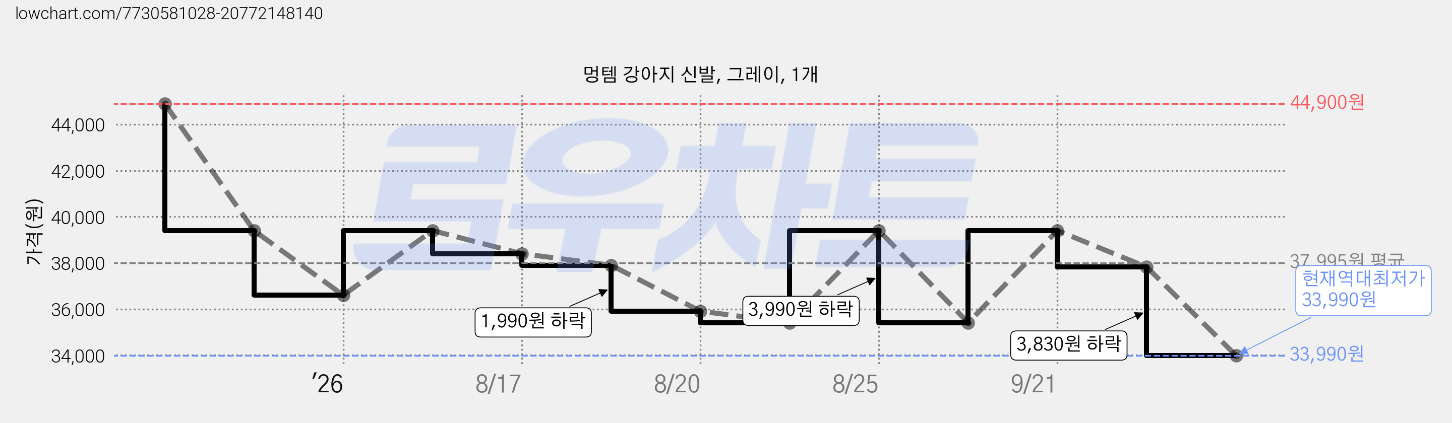 멍템 강아지 신발, 그레이, 1개 가격 변동 차트, 현재가 33,990원, 역대최저가
