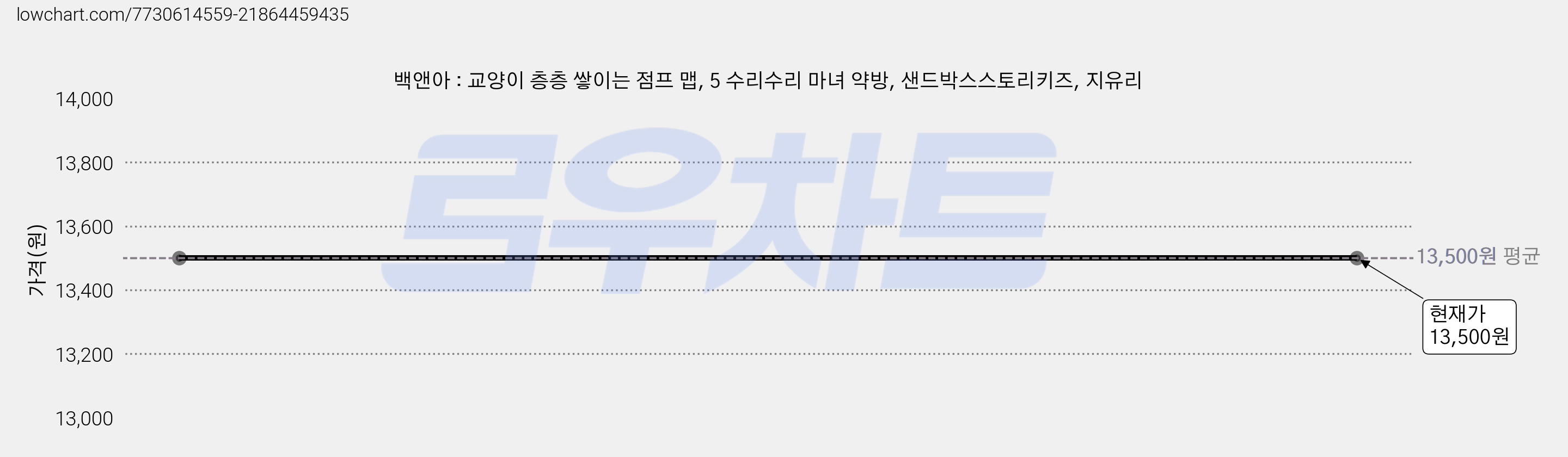 백앤아 : 교양이 층층 쌓이는 점프 맵, 5 수리수리 마녀 약방, 샌드박스스토리키즈, 지유리 가격 변동 차트, 현재가 13,500원