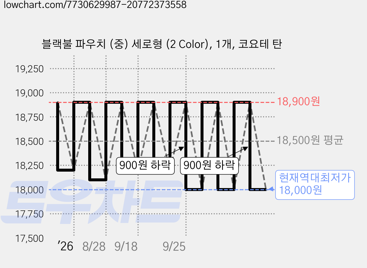 블랙불 파우치 (중) 세로형 (2 Color), 1개, 코요테 탄 가격 변동 차트, 현재가 18,000원, 역대최저가