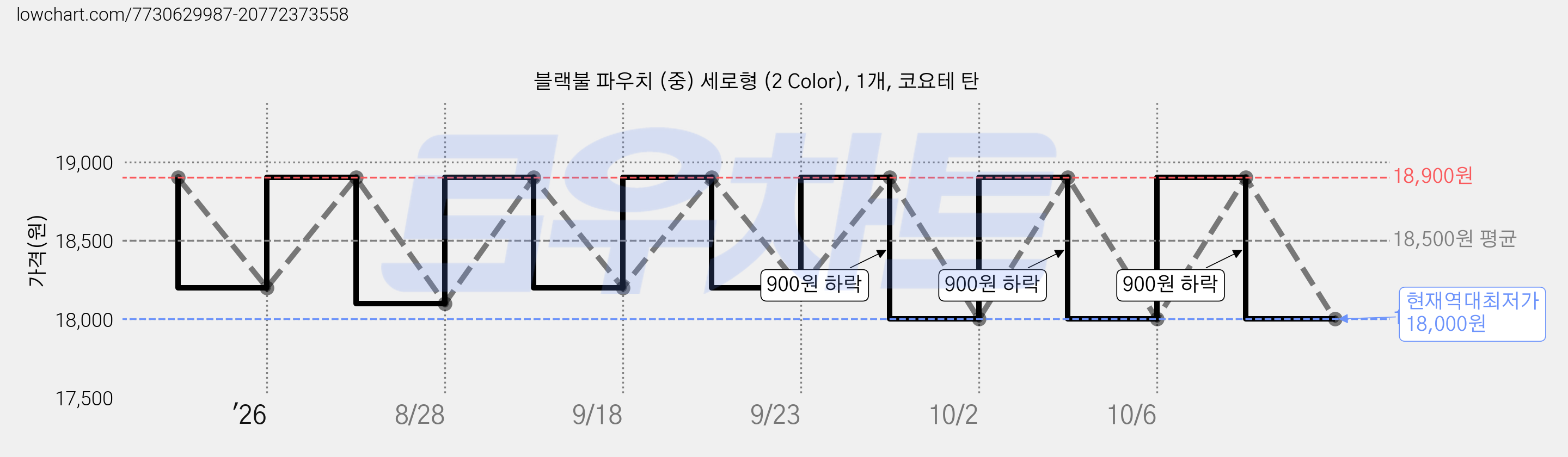 블랙불 파우치 (중) 세로형 (2 Color), 1개, 코요테 탄 가격 변동 차트, 현재가 18,000원, 역대최저가