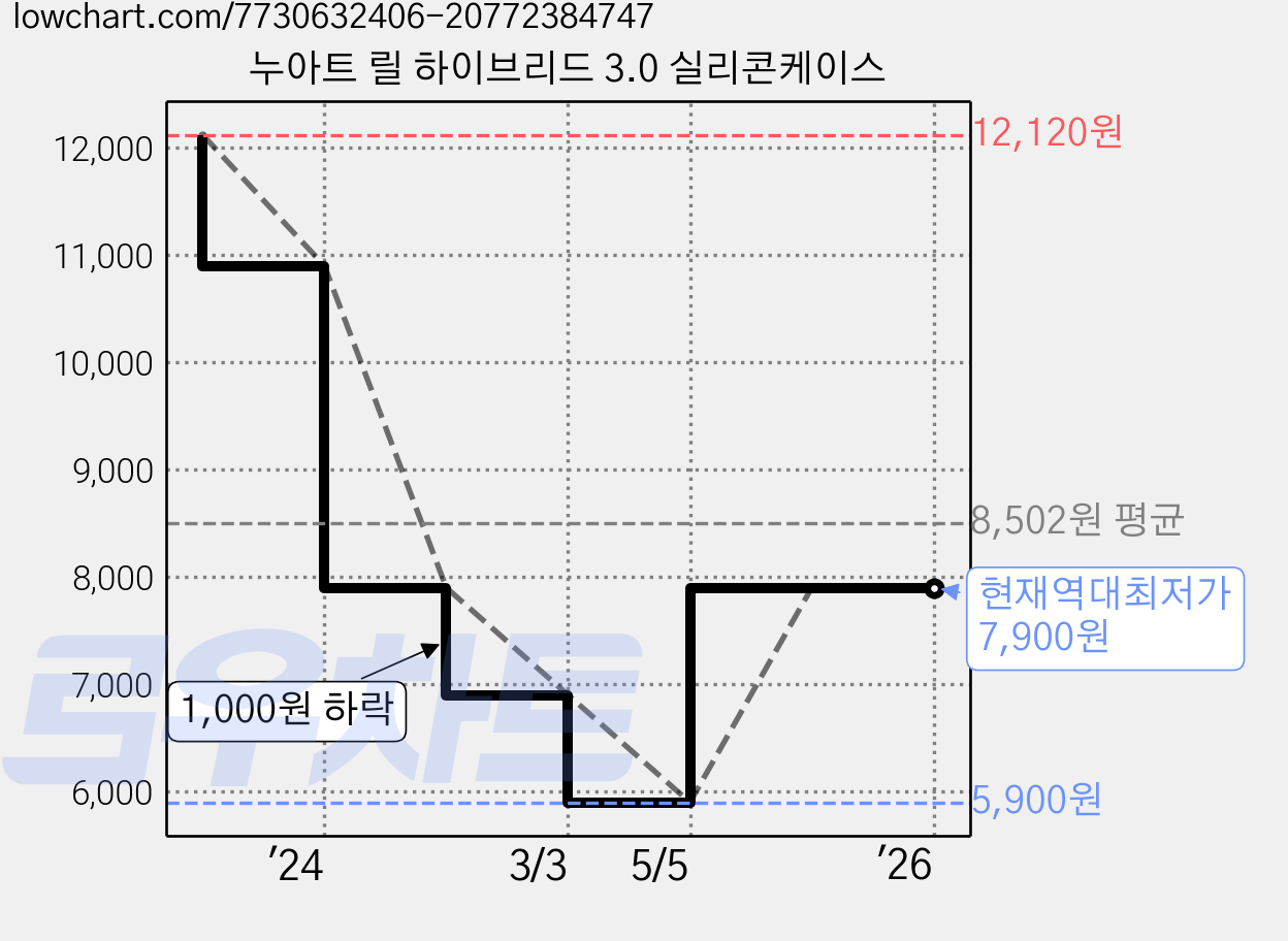 누아트 릴 하이브리드 3.0 실리콘케이스 가격 변동 차트, 현재가 7,900원, 역대최저가