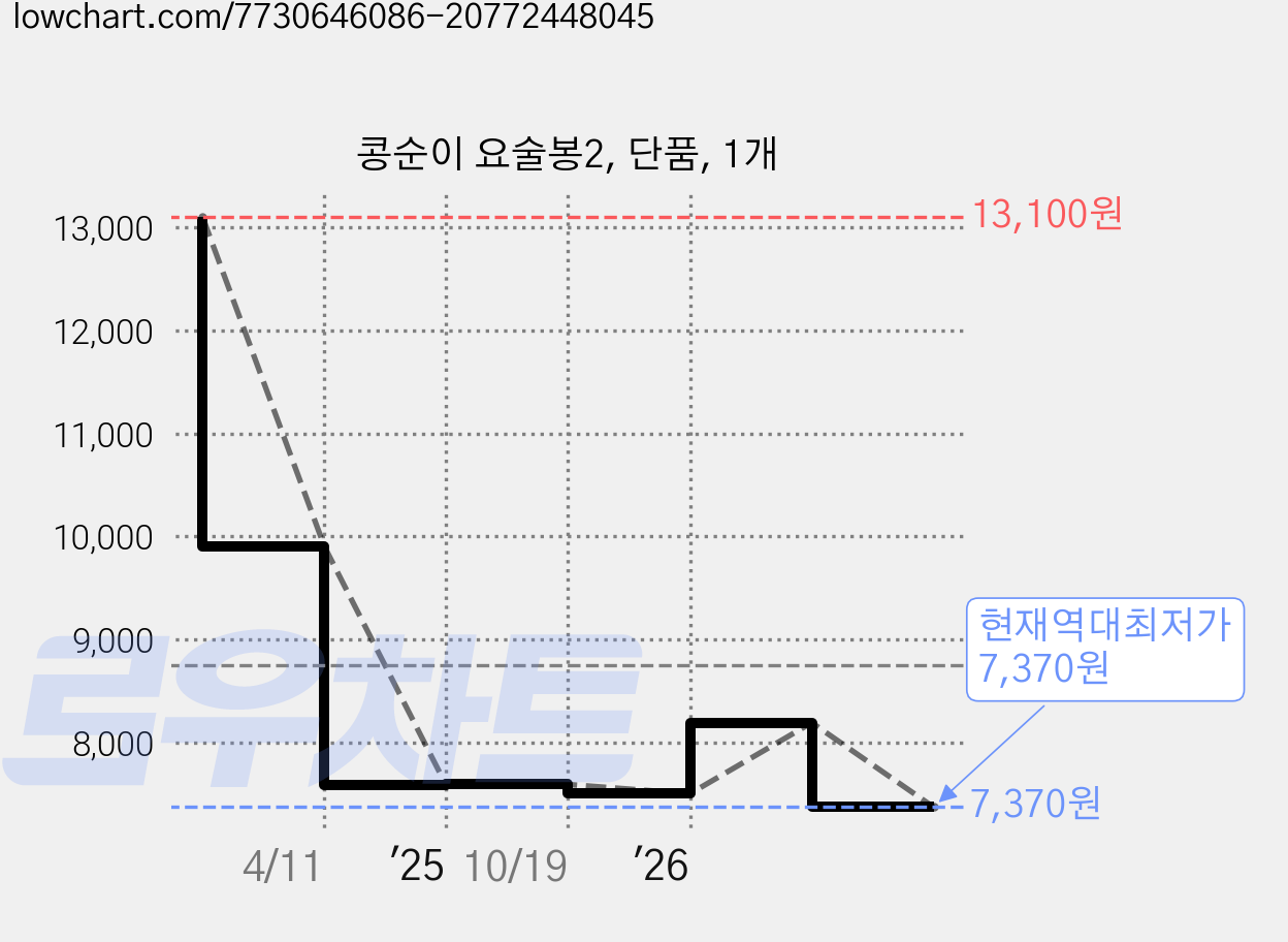 콩순이 요술봉2, 단품, 1개 가격 변동 차트, 현재가 7,370원, 역대최저가
