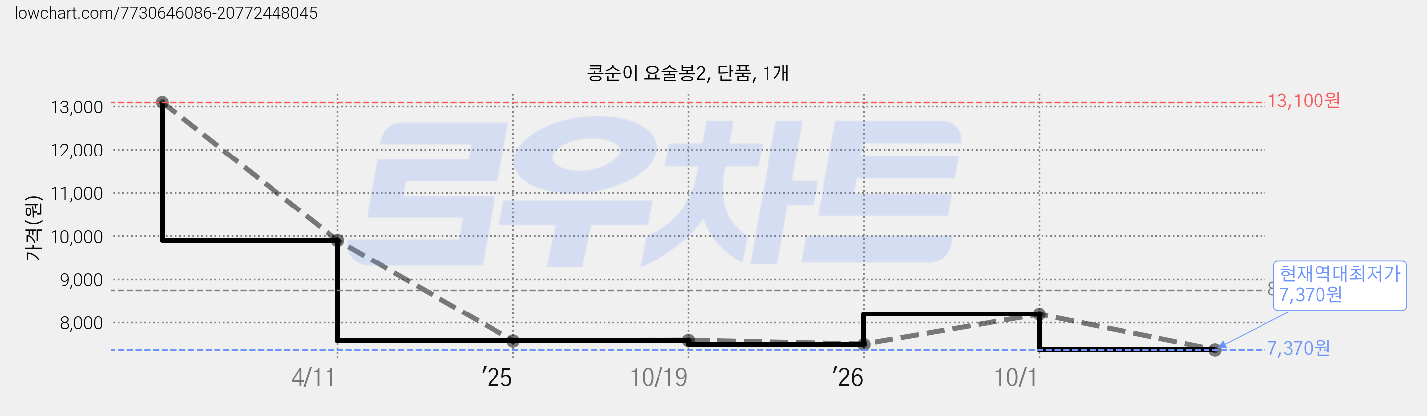 콩순이 요술봉2, 단품, 1개 가격 변동 차트, 현재가 7,370원, 역대최저가