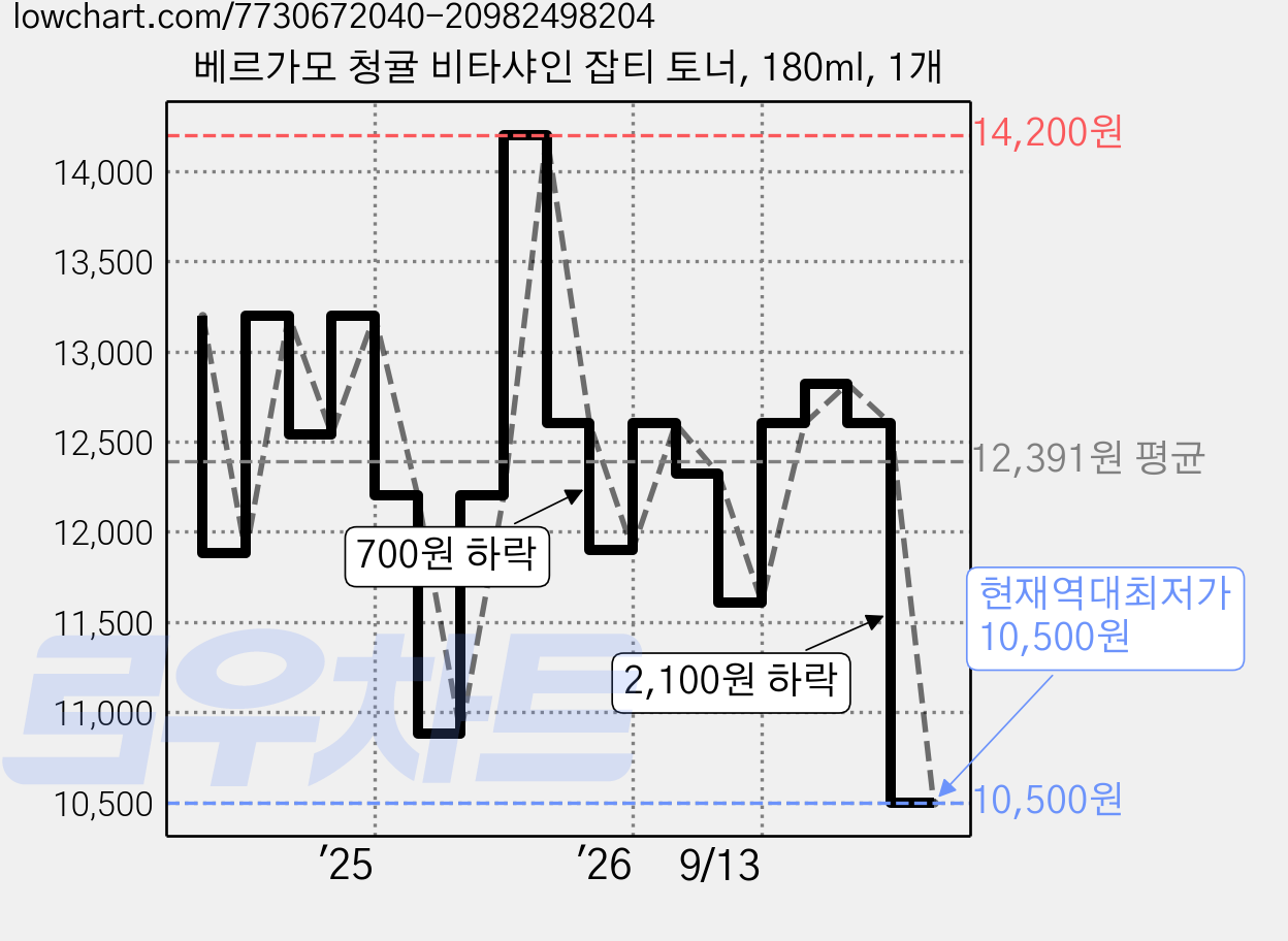 베르가모 청귤 비타샤인 잡티 토너, 180ml, 1개 가격 변동 차트, 현재가 10,500원, 역대최저가