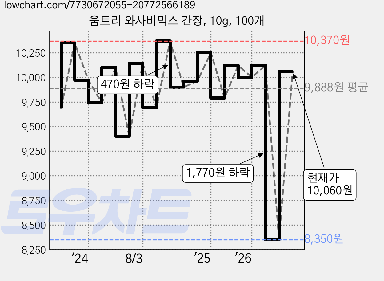 움트리 와사비믹스 간장, 10g, 100개 가격 변동 차트, 현재가 10,060원, 관측 최저가 8,350원
