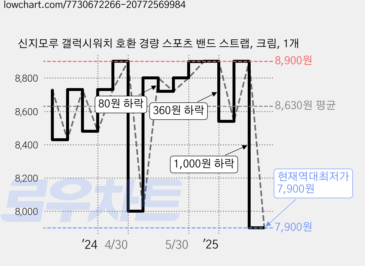 신지모루 갤럭시워치 호환 경량 스포츠 밴드 스트랩, 크림, 1개 가격 변동 차트, 현재가 7,900원, 역대최저가