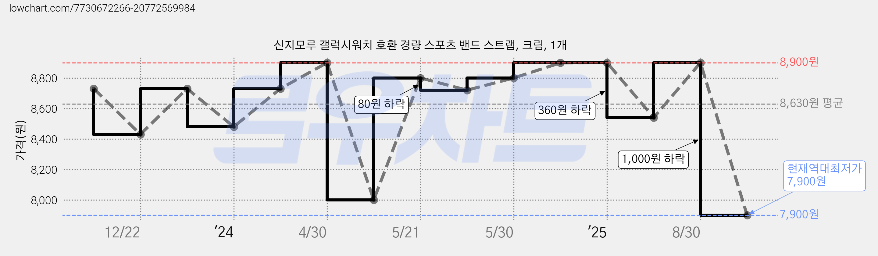 신지모루 갤럭시워치 호환 경량 스포츠 밴드 스트랩, 크림, 1개 가격 변동 차트, 현재가 7,900원, 역대최저가