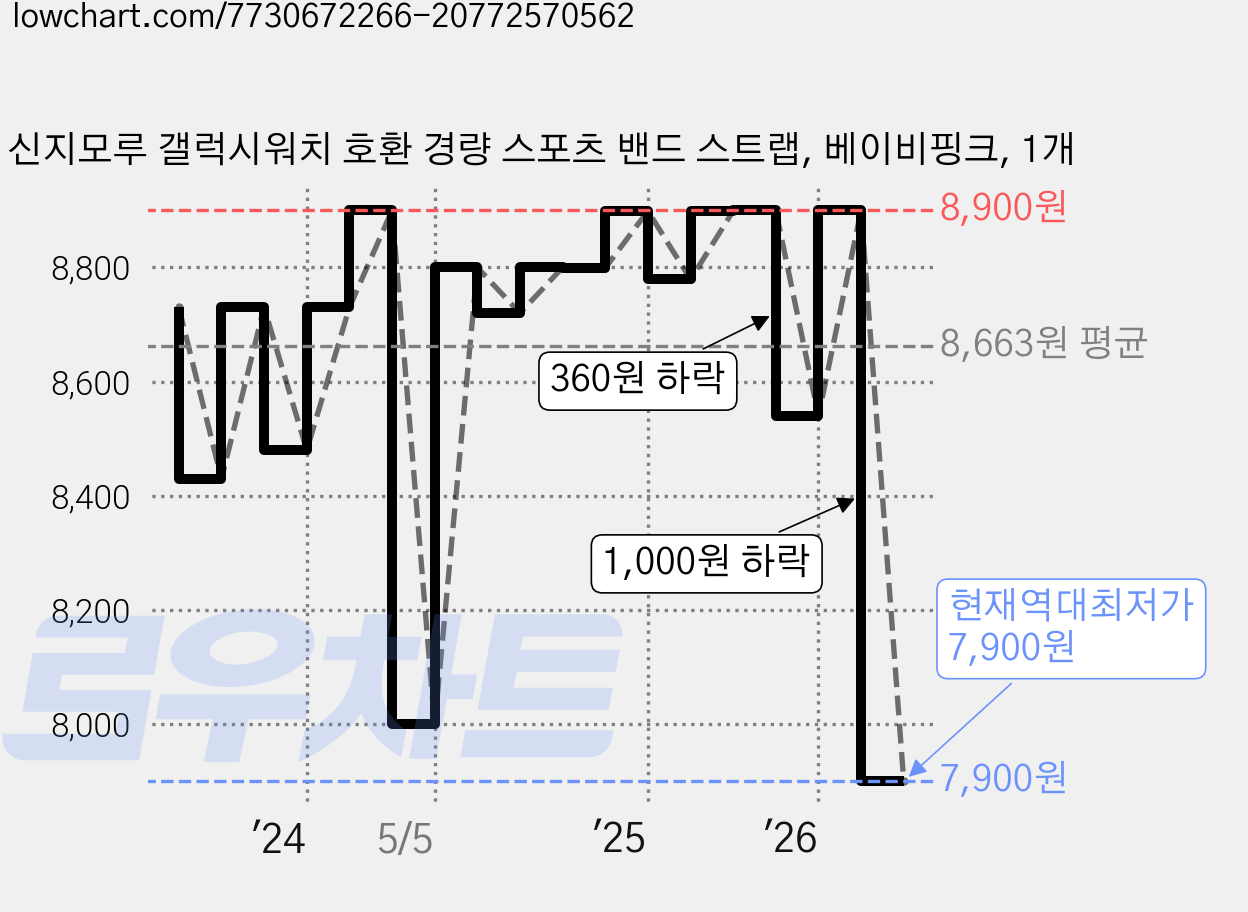 신지모루 갤럭시워치 호환 경량 스포츠 밴드 스트랩, 베이비핑크, 1개 가격 변동 차트, 현재가 7,900원, 역대최저가