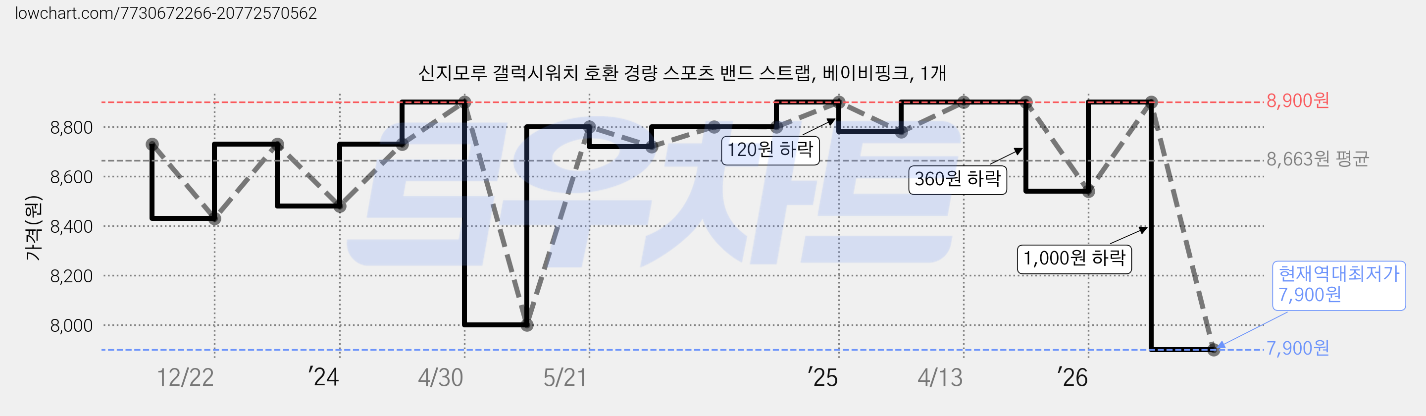 신지모루 갤럭시워치 호환 경량 스포츠 밴드 스트랩, 베이비핑크, 1개 가격 변동 차트, 현재가 7,900원, 역대최저가