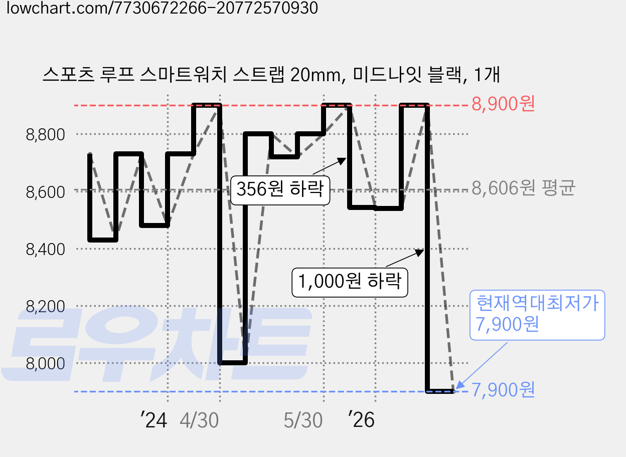 스포츠 루프 스마트워치 스트랩 20mm, 미드나잇 블랙, 1개 가격 변동 차트, 현재가 7,900원, 역대최저가