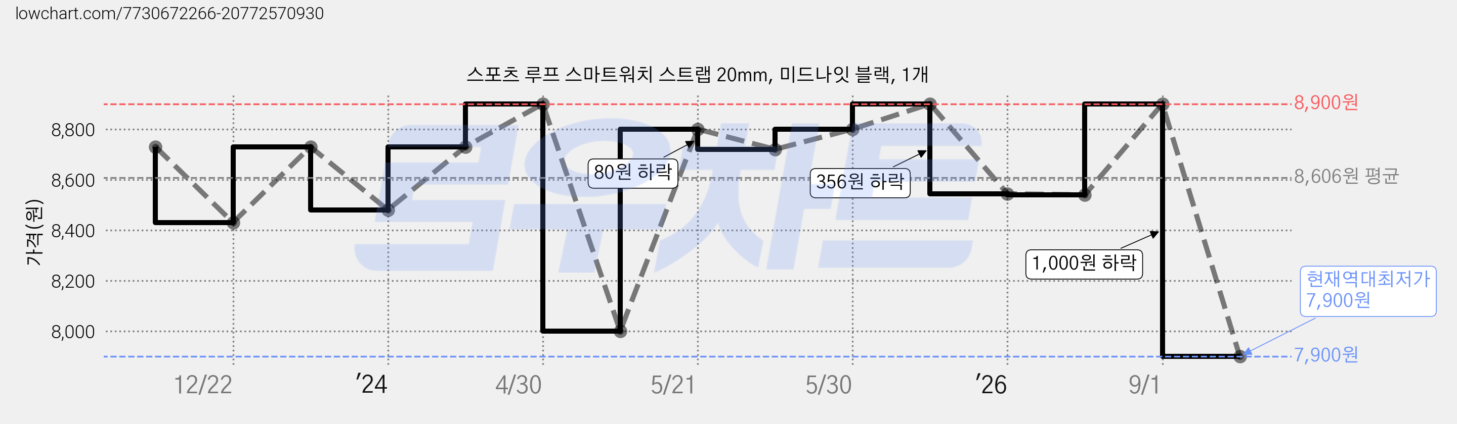 스포츠 루프 스마트워치 스트랩 20mm, 미드나잇 블랙, 1개 가격 변동 차트, 현재가 7,900원, 역대최저가