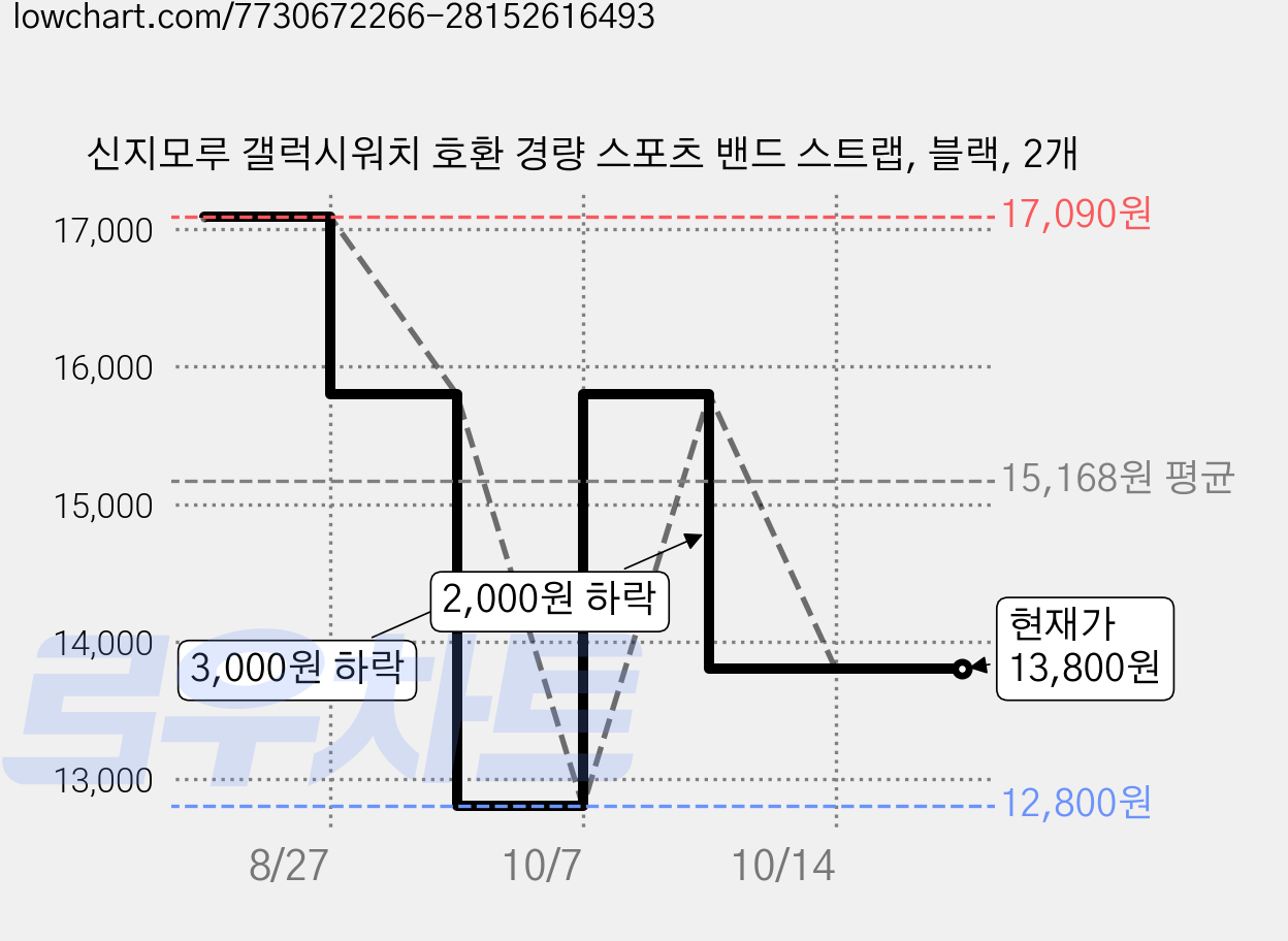 신지모루 갤럭시워치 호환 경량 스포츠 밴드 스트랩, 블랙, 2개 가격 변동 차트, 현재가 13,800원, 관측 최저가 12,800원