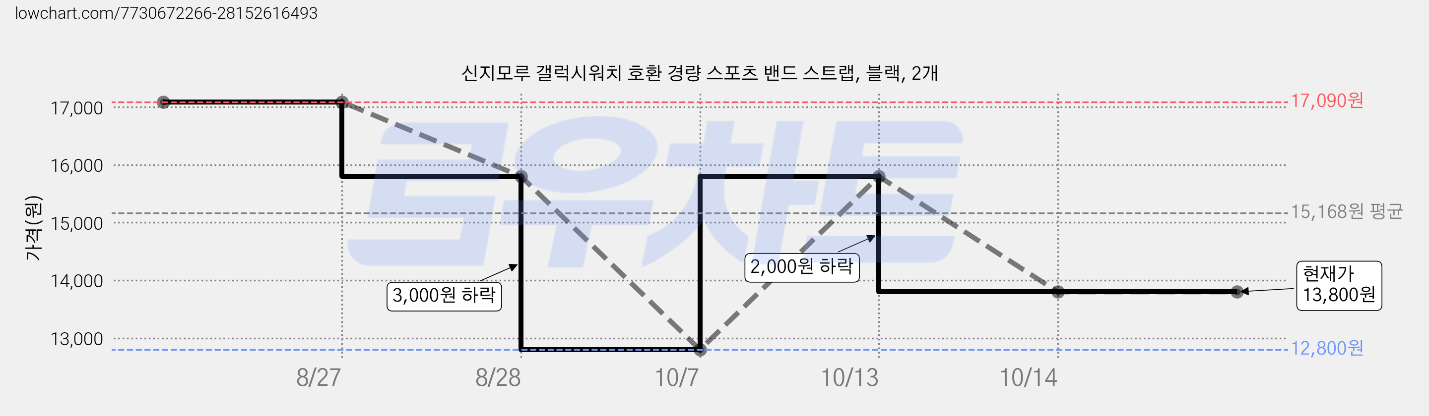 신지모루 갤럭시워치 호환 경량 스포츠 밴드 스트랩, 블랙, 2개 가격 변동 차트, 현재가 13,800원, 관측 최저가 12,800원