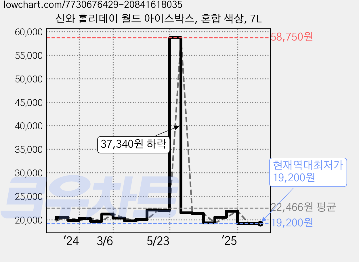 신와 홀리데이 월드 아이스박스, 혼합 색상, 7L 가격 변동 차트, 현재가 19,200원, 역대최저가