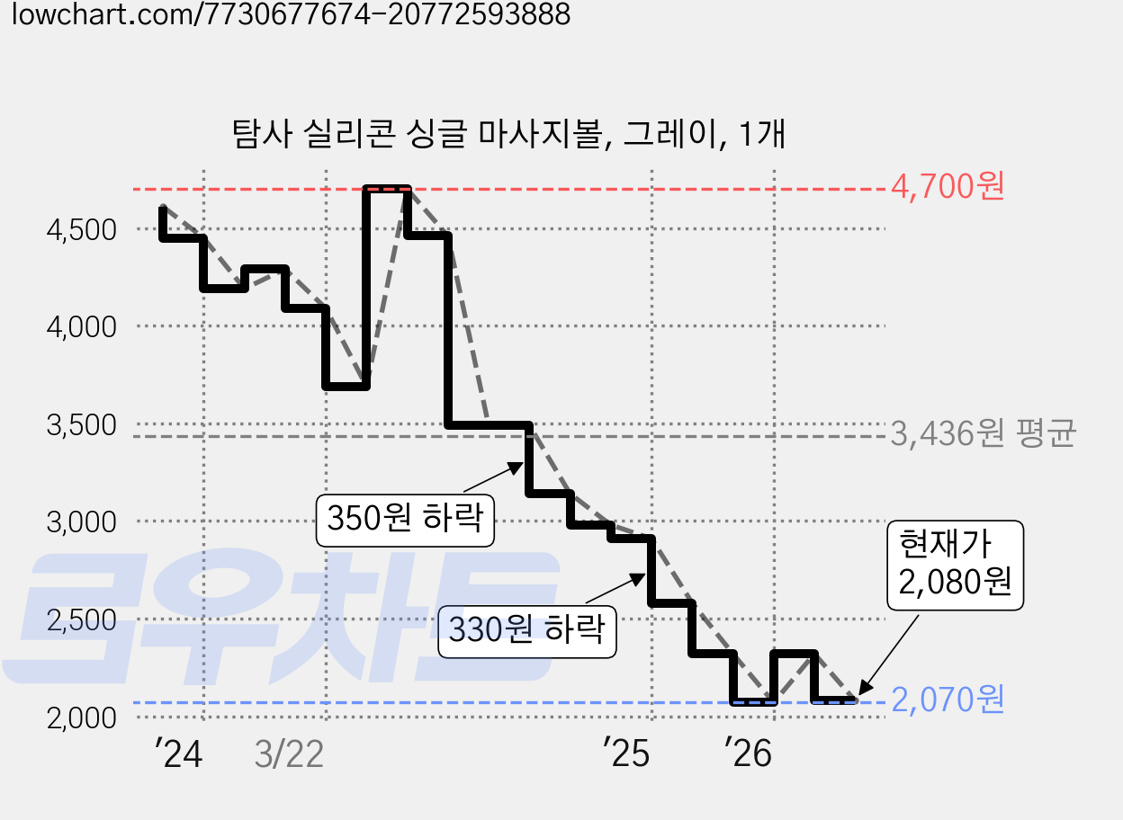 탐사 실리콘 싱글 마사지볼, 그레이, 1개 가격 변동 차트, 현재가 2,080원, 관측 최저가 2,070원