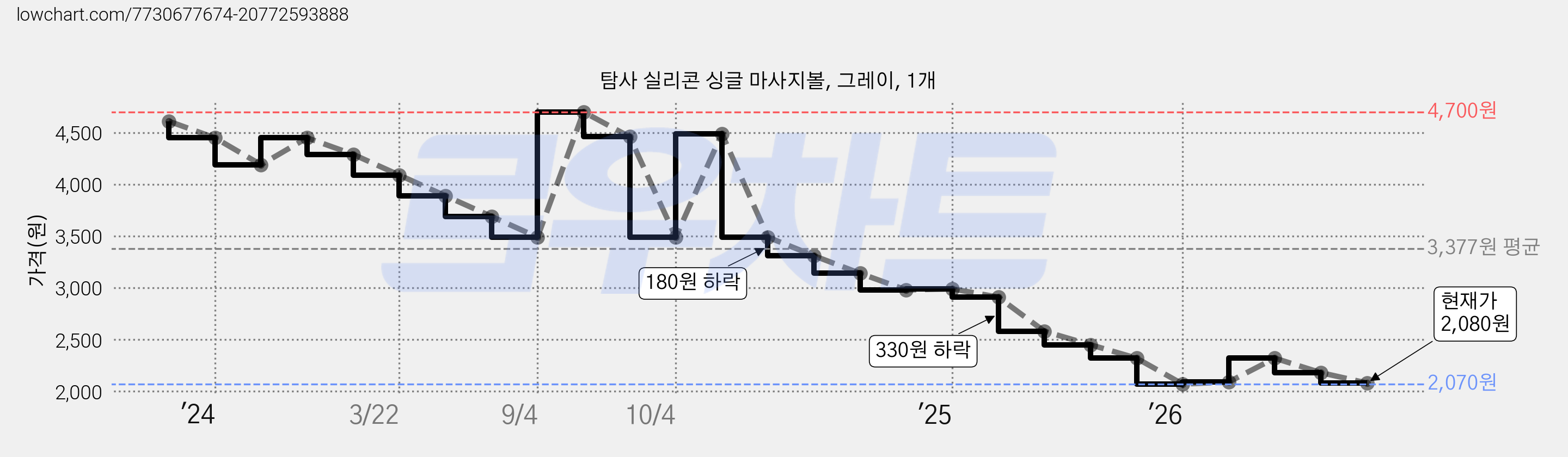 탐사 실리콘 싱글 마사지볼, 그레이, 1개 가격 변동 차트, 현재가 2,080원, 관측 최저가 2,070원