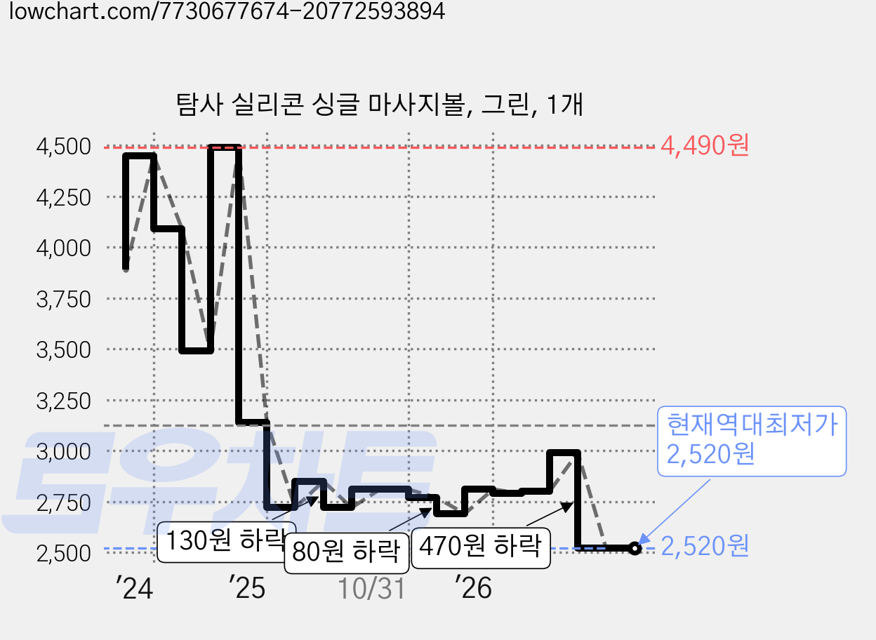 탐사 실리콘 싱글 마사지볼, 그린, 1개 가격 변동 차트, 현재가 2,520원, 역대최저가