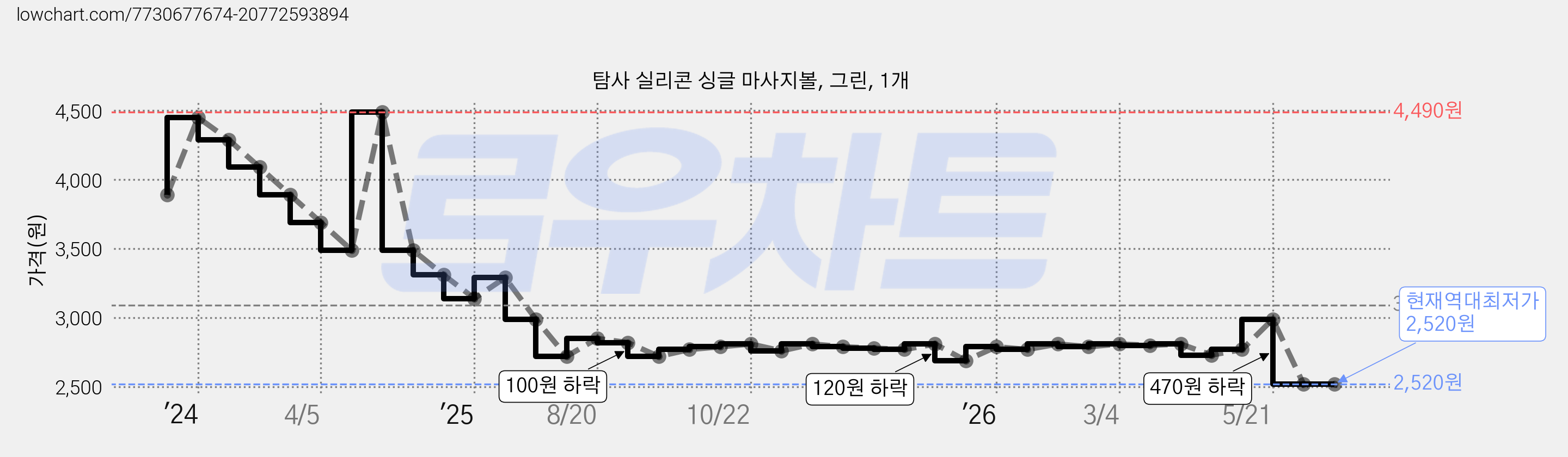 탐사 실리콘 싱글 마사지볼, 그린, 1개 가격 변동 차트, 현재가 2,520원, 역대최저가