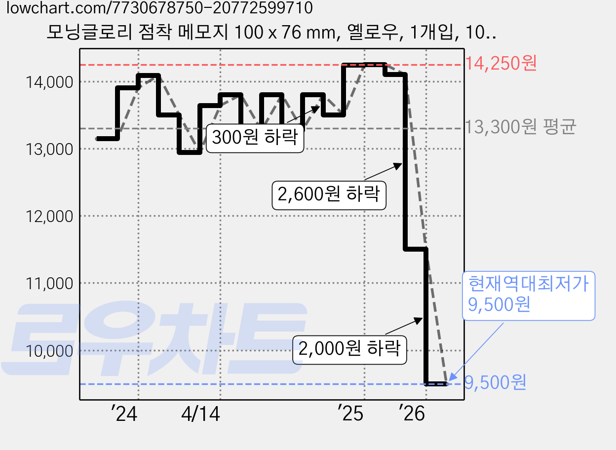 모닝글로리 점착 메모지 100 x 76 mm, 옐로우, 1개입, 10개 가격 변동 차트, 현재가 9,500원, 역대최저가