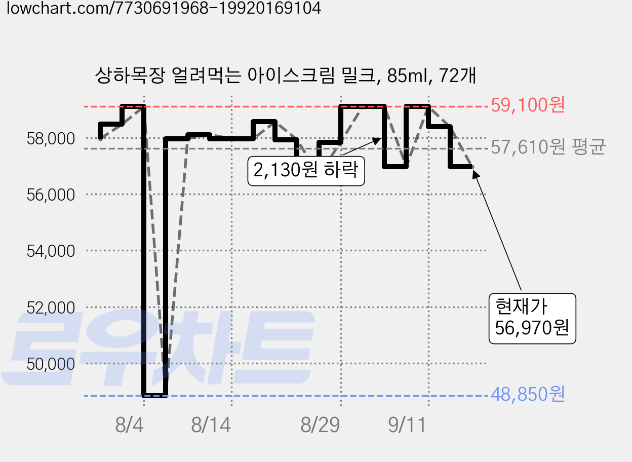 상하목장 얼려먹는 아이스크림 밀크, 85ml, 72개 가격 변동 차트, 현재가 56,970원, 관측 최저가 48,850원